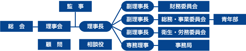 組合の運営組織